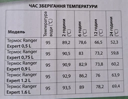 Питьевой термос Ranger Expert 1,6L; 10х10х37см. Олива. Термос для напитков Рейнджер RA_9922. фото от покупателей 6