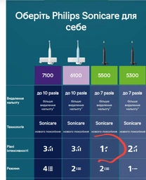 Электрическая зубная щетка Philips Sonicare HX7110/01 серии 5500 фото от покупателей 7