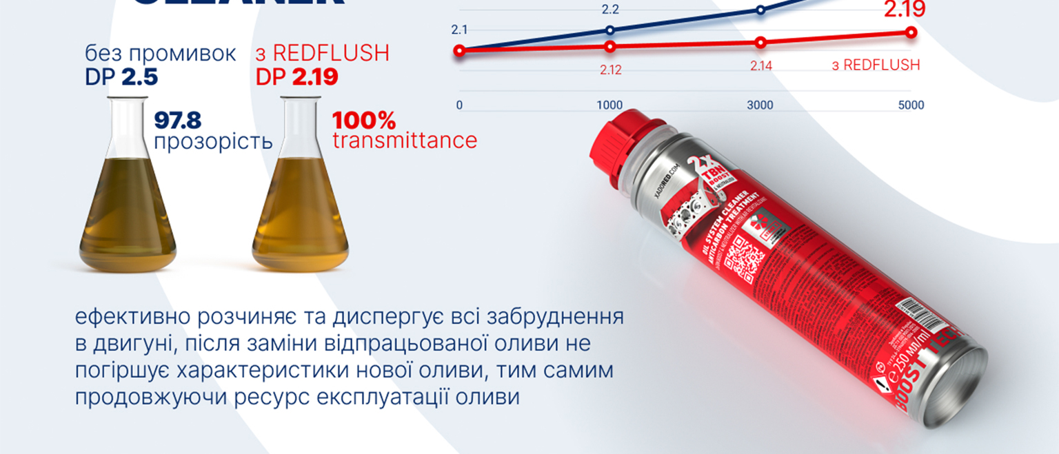 Масляная промывка: DP 2.21 3 REDFLUSH DP 2.1997.8% прозрачность, 100% transmittance эффективно растворяет и диспергирует все загрязнения в двигателе, после замены отработанного масла не ухудшает характеристики нового, тем самым продлевая ресурс эксплуатации масла