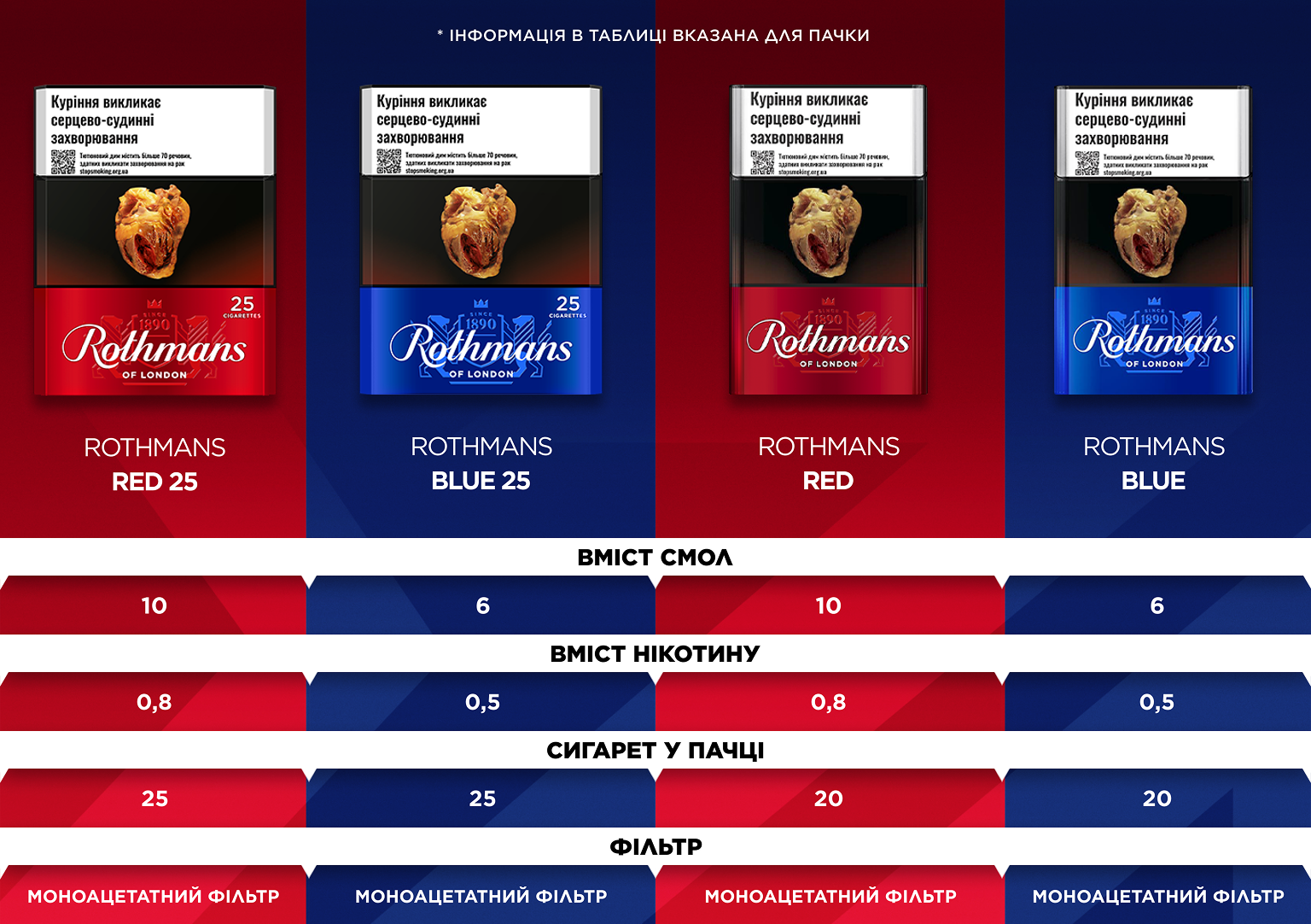 Блок сигарет Rothmans Red 25 x 12 пачек (4820192687577) – фото