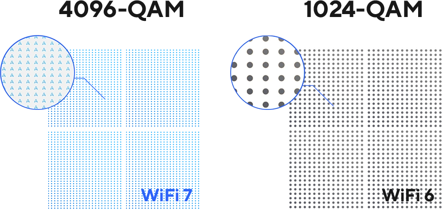 Сравнение между 4096-QAM в Wi-Fi 7 и 1024-QAM в Wi-Fi 6