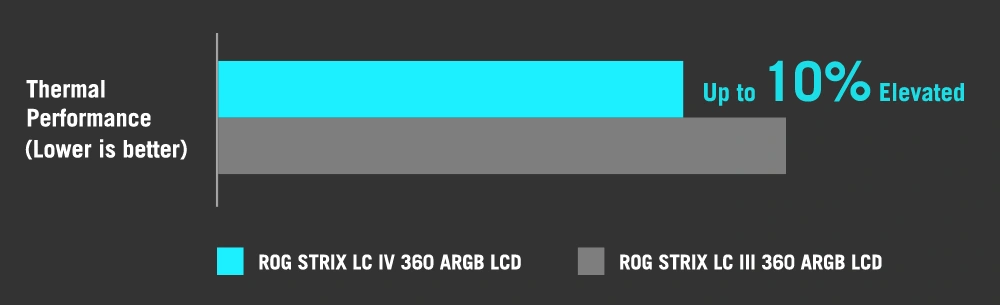 Сравнительная диаграмма производительности охлаждения ROG Strix LC IV