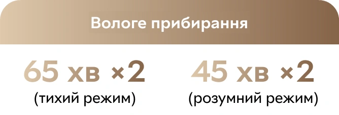 Вологе прибирання: 65 хвилин ×2 у тихому режимі, 45 хвилин ×2 у розумному