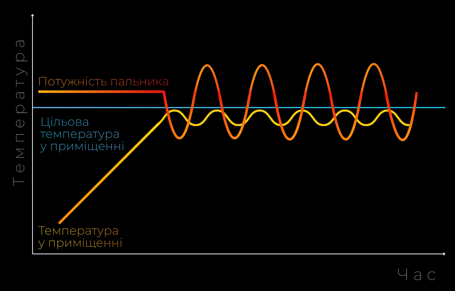 Модулюючий термостат для автоматичного регулювання полум'я та економії газу