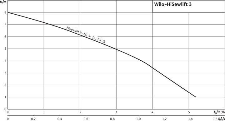 Канализационная установка wilo hisewlift 3 35