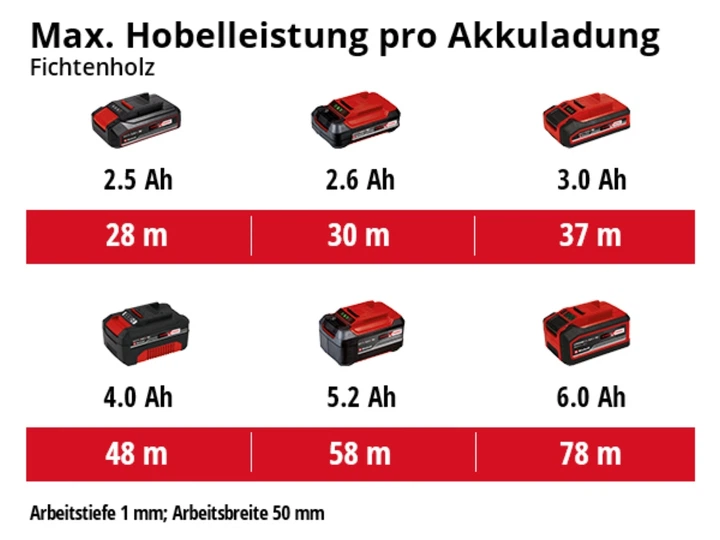 Strugarka elektryczna akumulatorowa Einhell X-Change TE-PL 18/82 Li - Solo bez akumulatora i ładowarki (4345400) - obraz 11