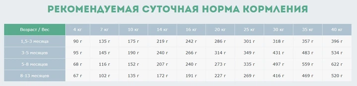 Сухий корм для цуценят Carpathian Pet Food Junior з куркою, скумбрією та сухим молоком від 1 місяця до 1 року 3 кг (4820111140862) - Фото 3 Сухий корм для цуценят Carpathian Pet Food Junior з куркою, скумбрією та сухим молоком від 1 місяця до 1 року 3 кг (4820111140862) - зображення 3