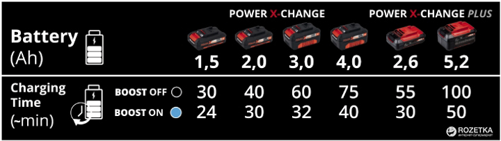 Зарядное устройство для инструмента Einhell X-Change Boostcharger 6A (4512064) - изображение 2