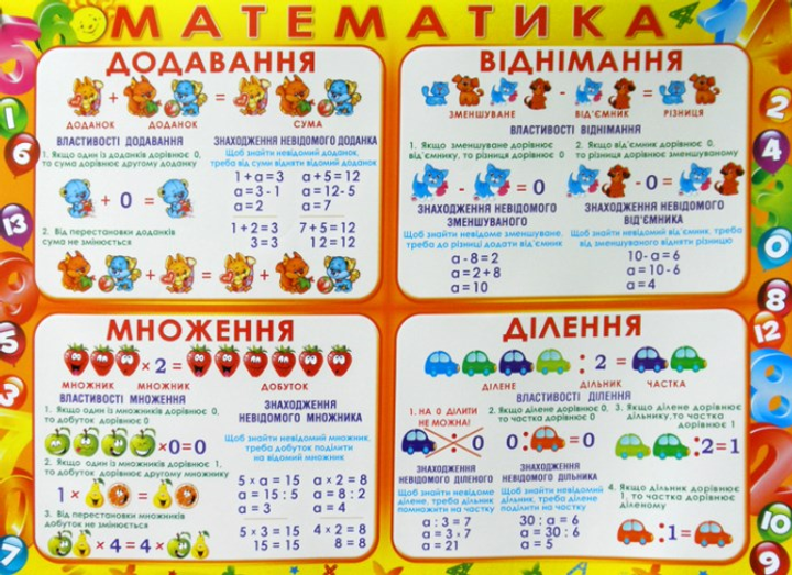 Плакат. Математика. Додавання. Невідомий доданок – фото, відгуки ...