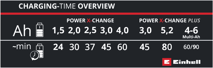Зарядное устройство для инструмента Einhell Power-X-Fastcharger 4 A 18 В (4512103) - изображение 2