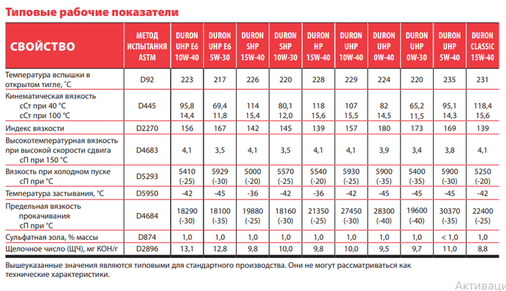 Моторное масло Petro-Canada DURON HP 15W-40 (20л) - изображение 2