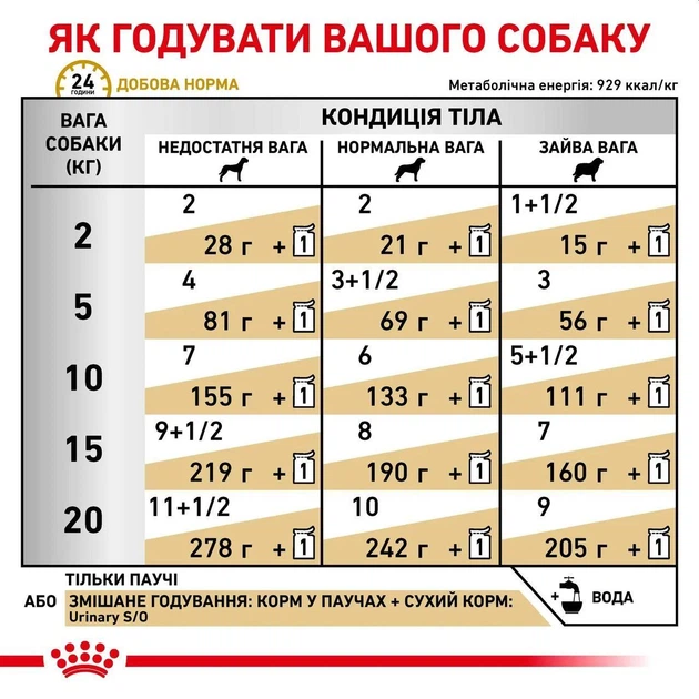 Лікувальний вологий корм для собак Royal Canin Urinary S/O Pouches 100 гр - зображення 5