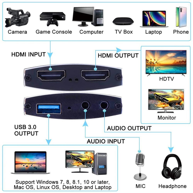 Внешняя карта видеозахвата U&P Capture Card USB 3.0 VCC06 Black (4S-VCC06-BK) - изображение 4