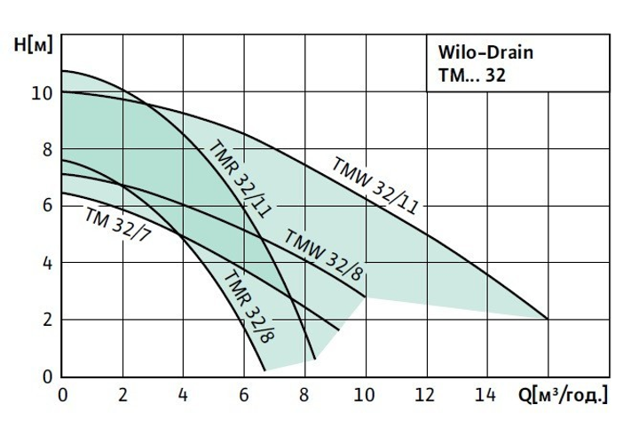 Насос для откачки грязной воды WILO TMW 32/11 (4048414) – фото, отзывы,  характеристики в интернет-магазине ROZETKA от продавца: TVE Market