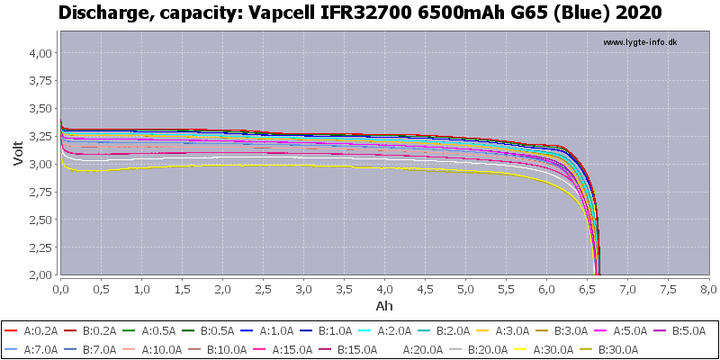 Аккумулятор 32700 литий-железо-фосфатный (LiFePO4) Vapcell G65 (IFR32700), 6500mAh, 30A, 3.65/3.2/2.0V, Blue - Фото 4 Аккумулятор 32700 литий-железо-фосфатный (LiFePO4) Vapcell G65 (IFR32700), 6500mAh, 30A, 3.65/3.2/2.0V, Blue - изображение 4