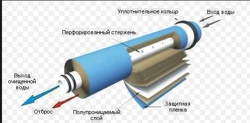 Мембрана систем обратного осмоса Vontron 50G ULP1812-50 - изображение 3