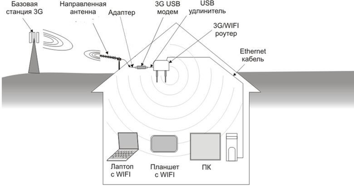 Разновидности антенн для 3G