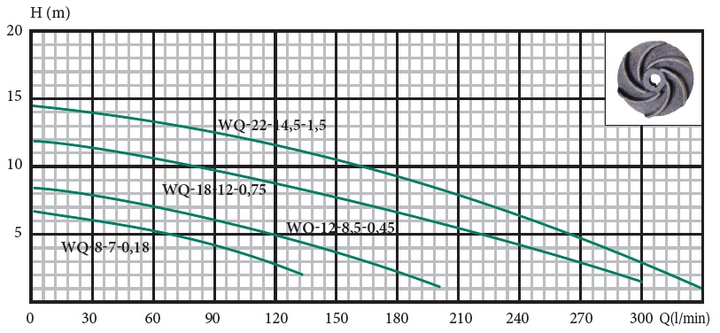 Дренажно-фекальний насос Euroaqua WQ 10-8-0.37 (107002) - зображення 2