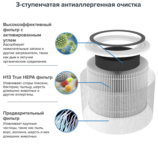 Очищувач повітря LEVOIT Core 300 Black з HEPA-фільтром H13 для видалення пилу, алергенів і запахів, до 40 м² - изображение 8