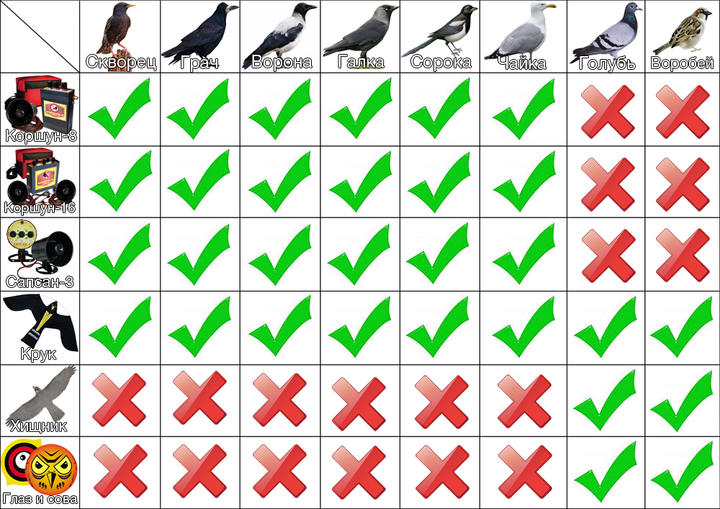Профессиональные электронные и визуальные модели для отпугивания птиц