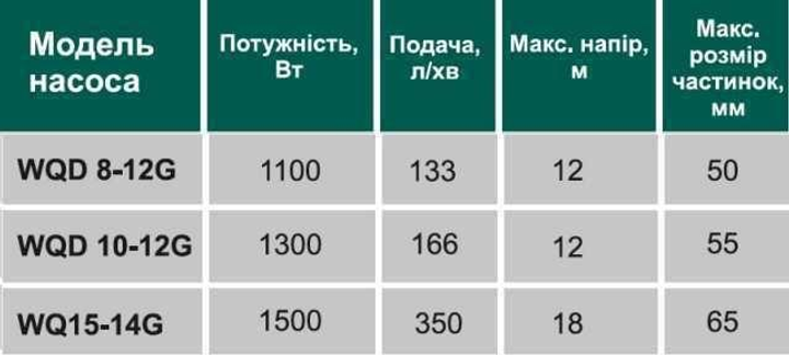 Насос фекальний з ріжучим механізмом VOLKS WQ15-14G 1,5 кВт - зображення 3