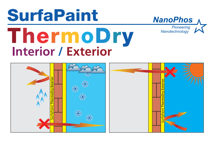 Термоізоляційна фарба для внутрішніх робіт NANOPHOS SURFAPAINT THERMODRY INTERIOR (10 л) - изображение 2