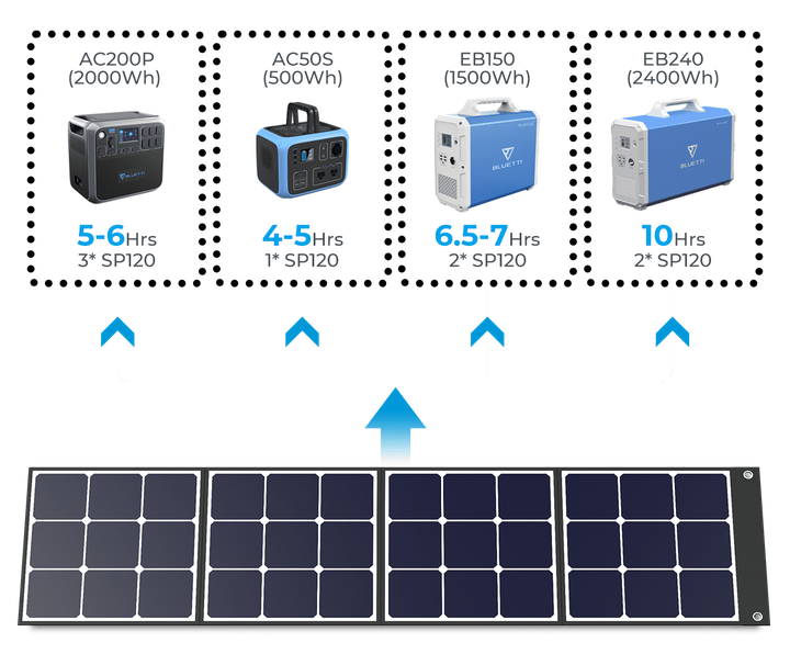 Сонячна панель BLUETTI SP120 120W SOLAR PANEL IP54 - Фото 4 Сонячна панель BLUETTI SP120 120W SOLAR PANEL IP54 - зображення 4