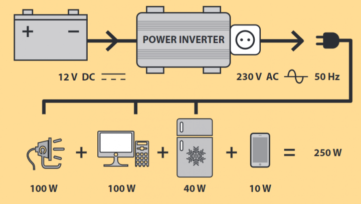 Преобразователь напряжения с чистой синусоидой Solartronics NP300 12V-230V 300/600W Германия - изображение 6