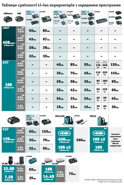 Устройство для зарядки аккумуляторов Makita DC18RC (LXT) - изображение 8