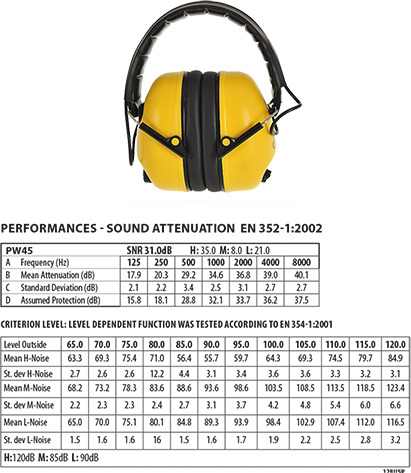 Електронні навушники Portwest PW45 протишумні жовті - зображення 2