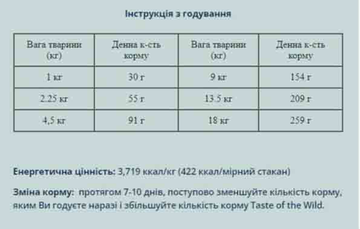 Корм для взрослых собак малых пород Taste Of The Wild Appalachian Valley Small Breed Canine 5.6 кг (0074198614400) (9760-HT77) - изображение 2