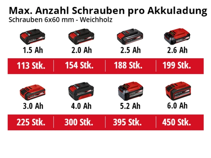 Akumulatorowa wiertarka udarowa Einhell X-Change TE-HD 18/12 Li - Solo bez akumulatora i ładowarki (4513970) - obraz 6