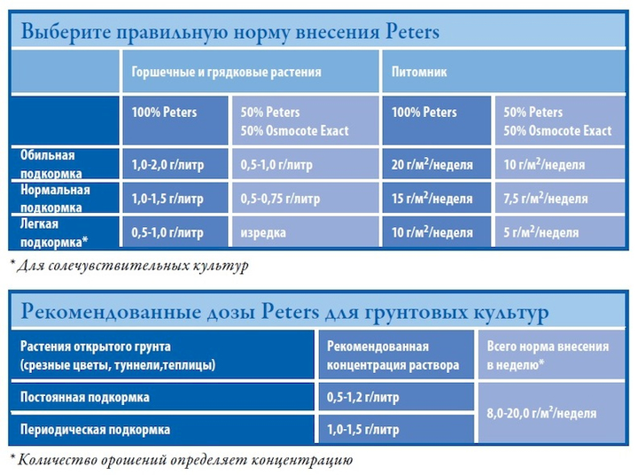 Удобрение Peters Professional Allrounder 20-20-20 ICL 1 кг 
