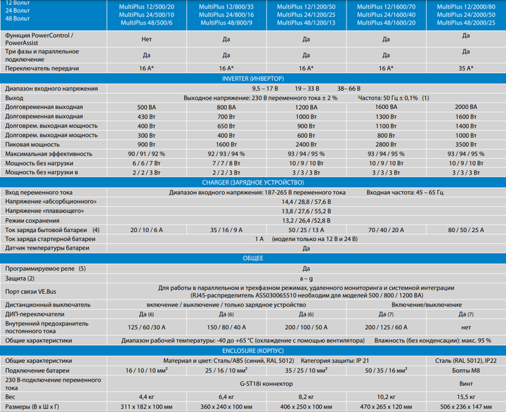 Гибридный инвертор Victron Energy MultiPlus 12/1600/70-16 (без MPPT) - Фото 2 Гибридный инвертор Victron Energy MultiPlus 12/1600/70-16 (без MPPT) - изображение 2