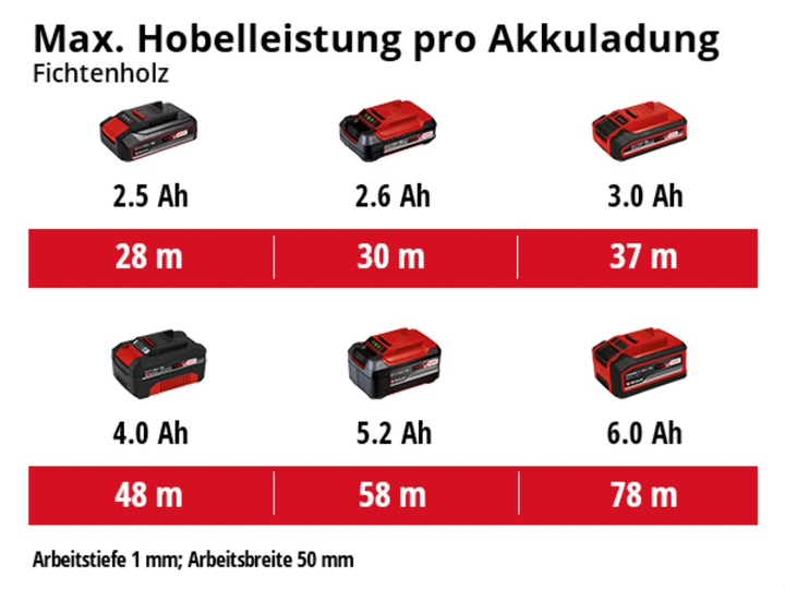 Акумуляторний електрорубанок Einhell X-Change TE-PL 18/82 Li - Solo без акумулятора та зарядного пристрою (4345400) - зображення 11