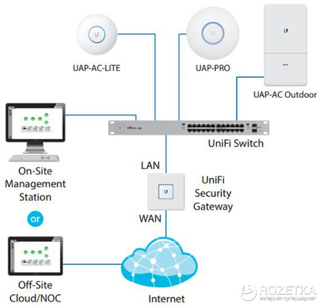 Ubiquiti UniFi AP AC Lite - зображення 7