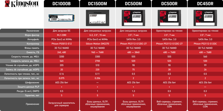 Dysk SSD Kingston DC500M 1.92TB 2.5" SATAIII 3D TLC (SEDC500M/1920G) - obraz 5