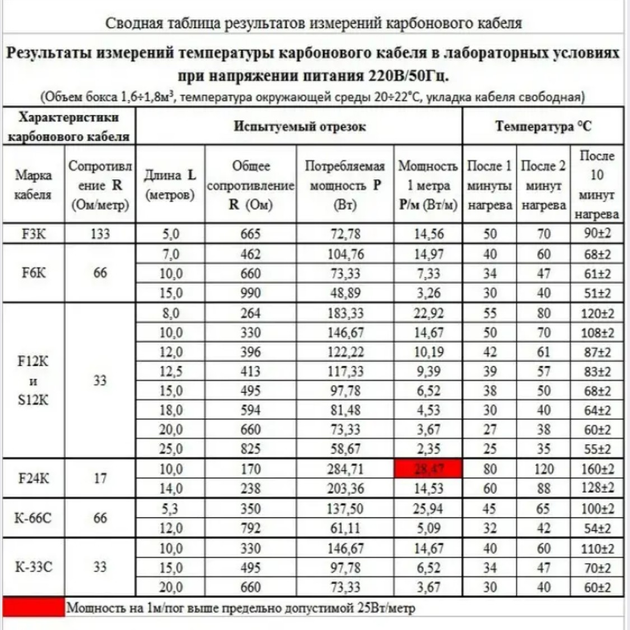 Нагревательный карбоновый кабель 17 Ом/м. 24К в силиконовой изоляции ...