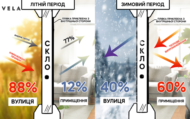 Дзеркальна сонцезахисна плівка на вікна VELA 0.7х1.5 м Самоклеюча 85 мкм (SILVER071) - зображення 4