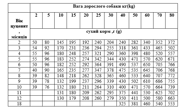 Сухий корм Екко гранула преміум для цуценят, вагітних та годуючих з куркою, чотирилисник 5кг - зображення 2