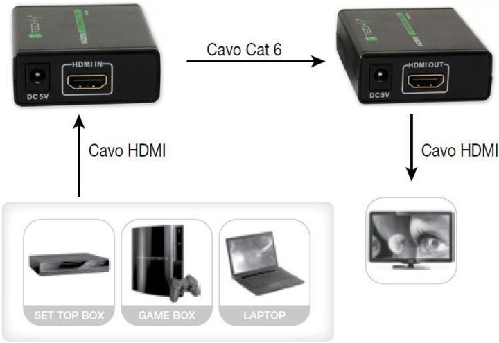 TECHly HDMI FHD/60Hz Przedłużacz HDMI do 60 m przez CAT6/7 (IDATA EXT-E70) - obraz 6