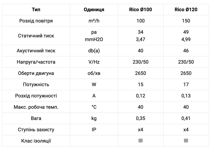 Вентилятор бытовой RICO 100 S - изображение 3