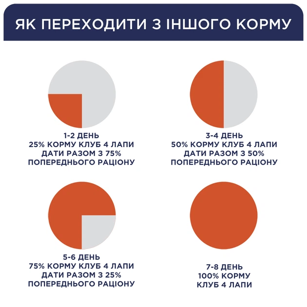 Cухий корм для собак Club 4 Paws Premium Adult Light Small Breeds 5 кг - індичка - изображение 6
