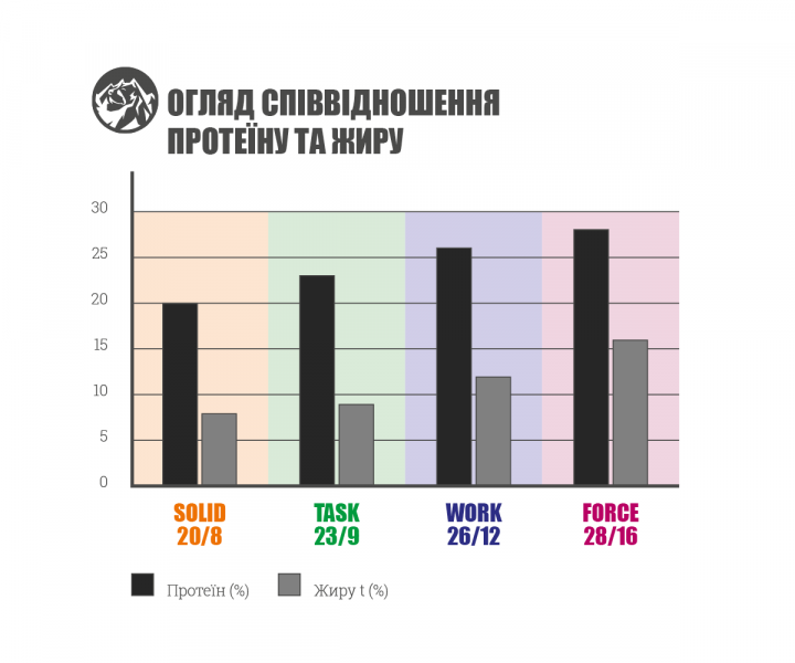 Сухой корм Bavaro Solid 20/8 для взрослых собак 18 кг - изображение 4