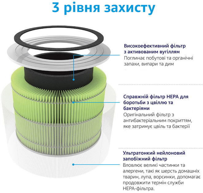 Очиститель воздуха LEVOIT Smart Air Purifier Core 300S Plus White (HEAPAPLVSEU0104) + Фильтр для Levoit Air Cleaner Filter Core 300 True HEPA 3-Stage (Original Mold and Bacteria Filter) (HEACAFLVNEA0041) (комплект) - изображение 5