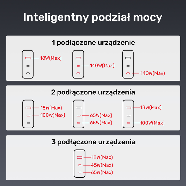 Ładowarka Unitek GaN 3-portowa 140W (4894160049001) - obraz 5
