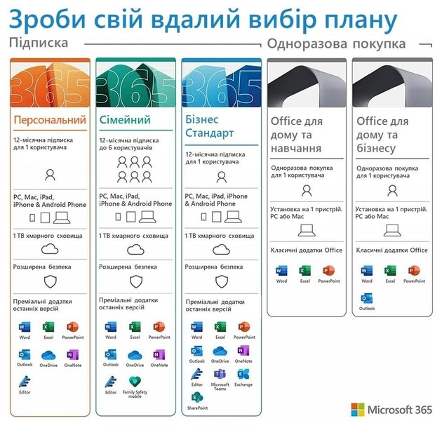 Microsoft 365 Сімейний, підписка 1 рік, до 6 користувачів (ESD - електронний ключ) (6GQ-00084) - зображення 2