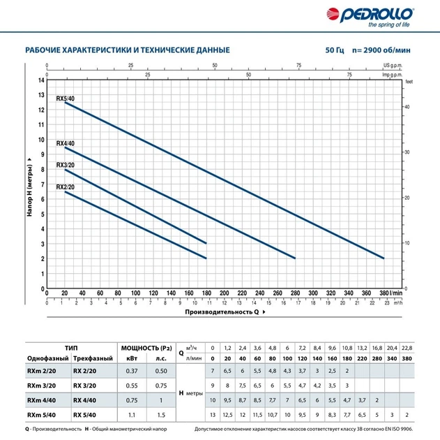 Pedrollo RXm 3/20 VORTEX Дренажный Насос (14.4 м³, 10 м, 0.55 кВт) кабель 10м. - Фото 2 Pedrollo RXm 3/20 VORTEX Дренажный Насос (14.4 м³, 10 м, 0.55 кВт) кабель 10м. - изображение 2