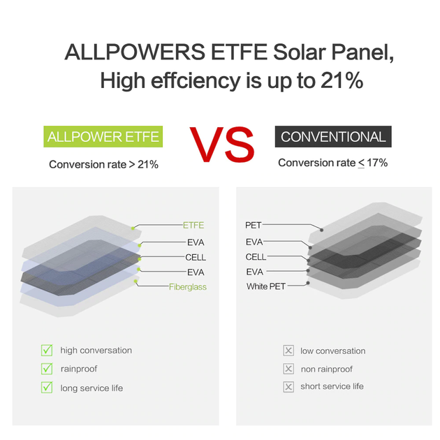 Cонячна панель ALLPOWERS зарядний пристрій 21W 2хUSB Чорний (ETFE 21) - Фото 3 Cонячна панель ALLPOWERS зарядний пристрій 21W 2хUSB Чорний (ETFE 21) - зображення 3