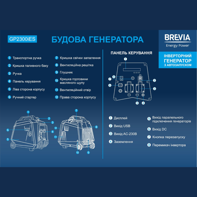 Генератор инверторный для дома 1,8 кВт BREVIA бензиновый с система AVR 230В чистая синусоида с автозапуском 61дБ (GP2300iES) - Фото 3 Генератор инверторный для дома 1,8 кВт BREVIA бензиновый с система AVR 230В чистая синусоида с автозапуском 61дБ (GP2300iES) - изображение 3
